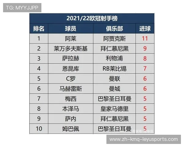 欧冠进球榜：欧冠进球榜及热门球员